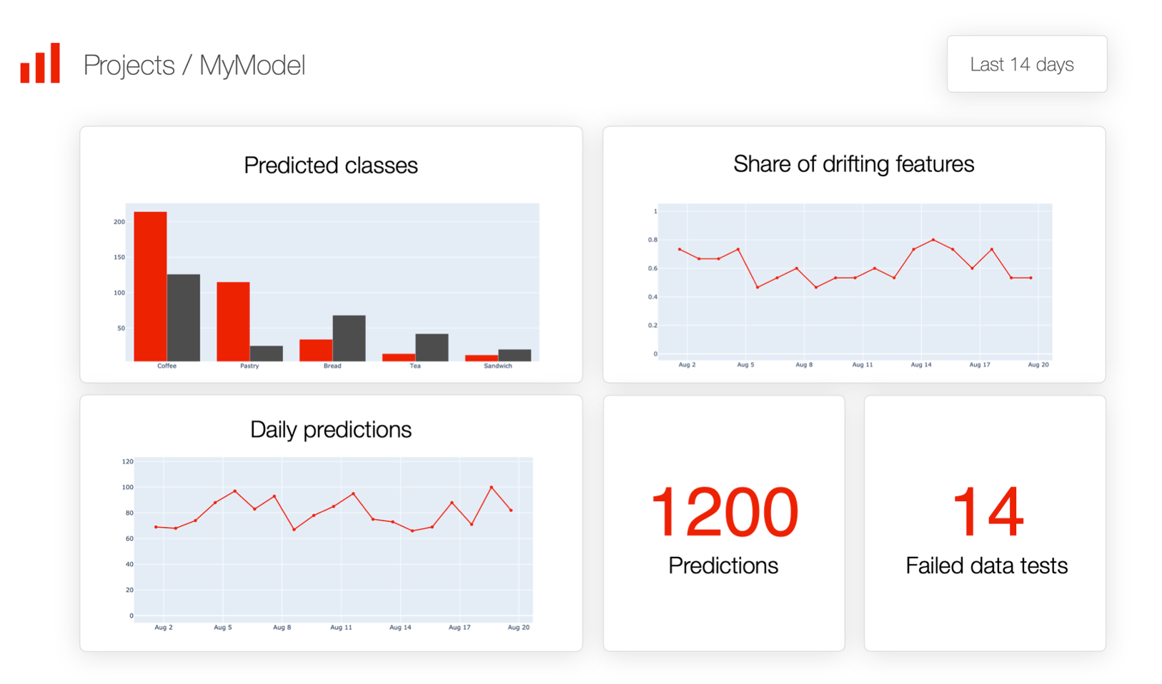 AI monitoring dashboard showing real-time metrics and alerts